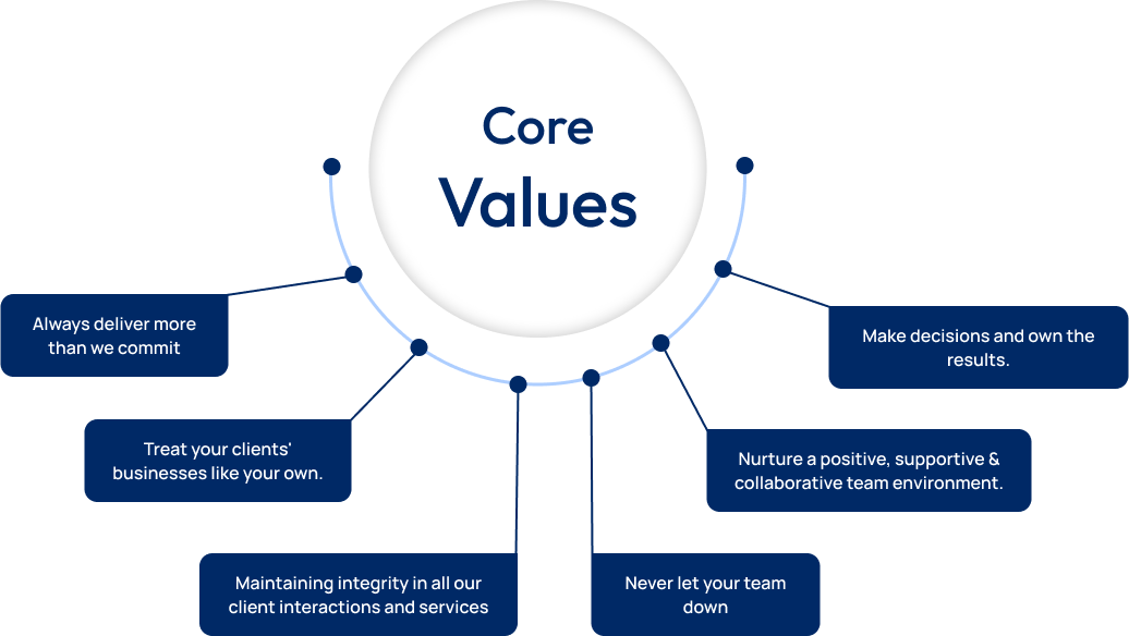 Core Values